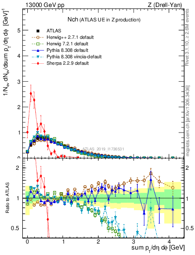 Plot of nch in 13000 GeV pp collisions