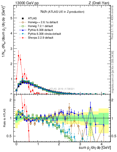 Plot of nch in 13000 GeV pp collisions