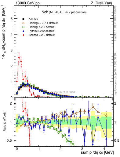 Plot of nch in 13000 GeV pp collisions