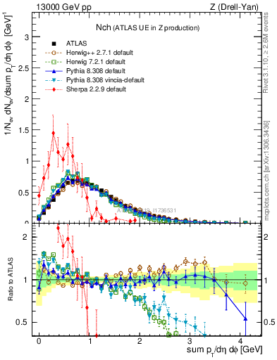 Plot of nch in 13000 GeV pp collisions