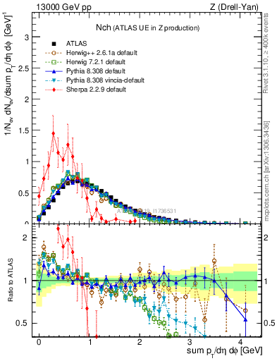 Plot of nch in 13000 GeV pp collisions