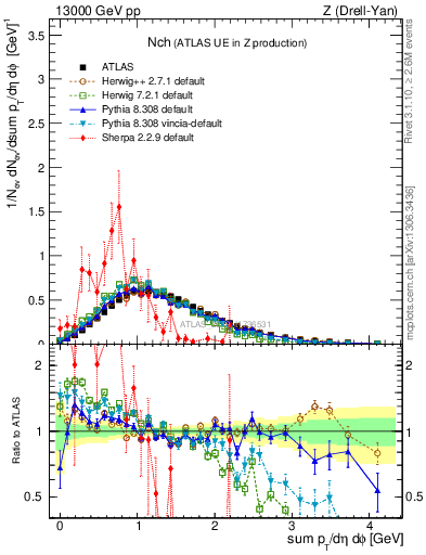 Plot of nch in 13000 GeV pp collisions