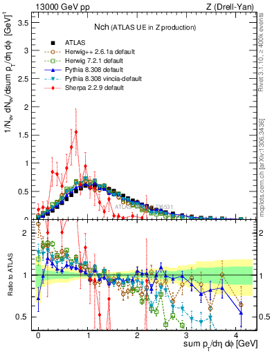 Plot of nch in 13000 GeV pp collisions