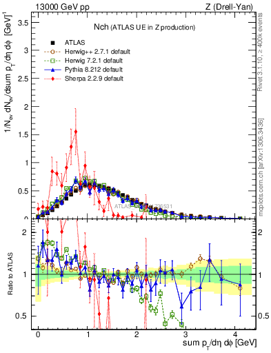 Plot of nch in 13000 GeV pp collisions