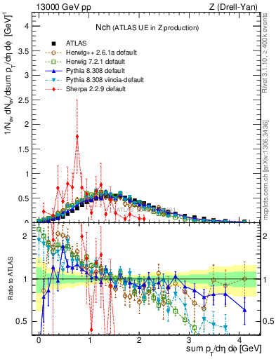 Plot of nch in 13000 GeV pp collisions