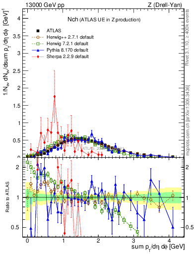 Plot of nch in 13000 GeV pp collisions
