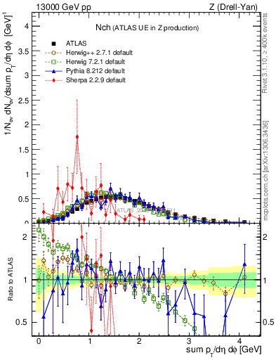 Plot of nch in 13000 GeV pp collisions