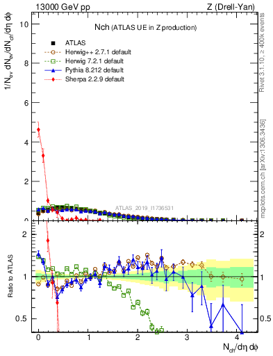 Plot of nch in 13000 GeV pp collisions