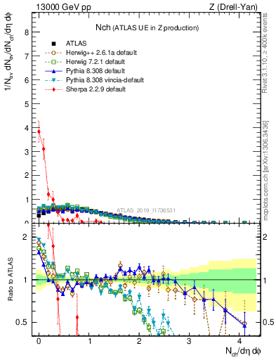 Plot of nch in 13000 GeV pp collisions