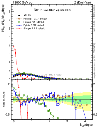 Plot of nch in 13000 GeV pp collisions
