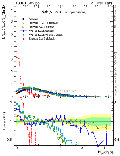 Plot of nch in 13000 GeV pp collisions