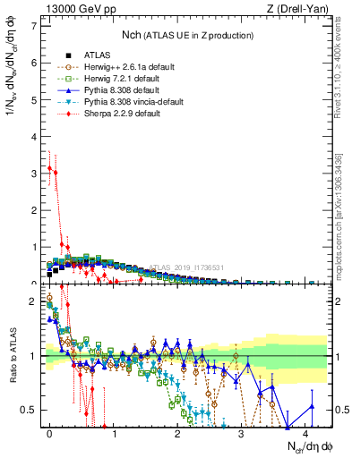 Plot of nch in 13000 GeV pp collisions