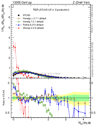 Plot of nch in 13000 GeV pp collisions