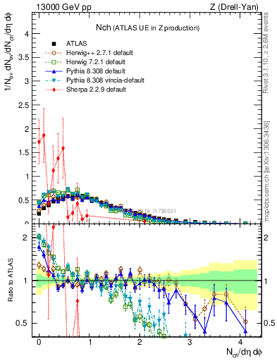 Plot of nch in 13000 GeV pp collisions