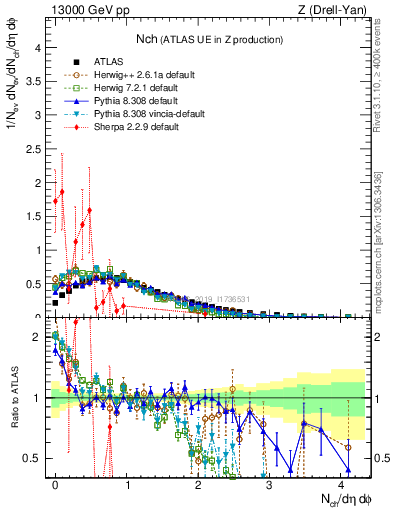 Plot of nch in 13000 GeV pp collisions
