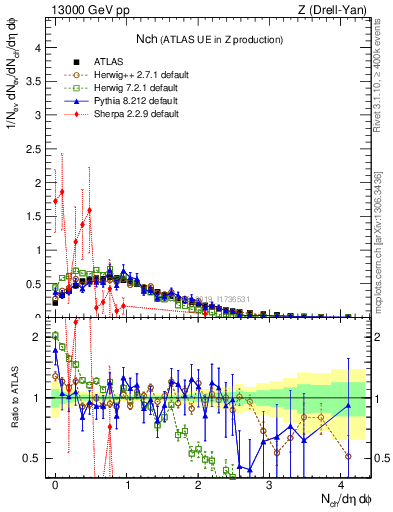 Plot of nch in 13000 GeV pp collisions