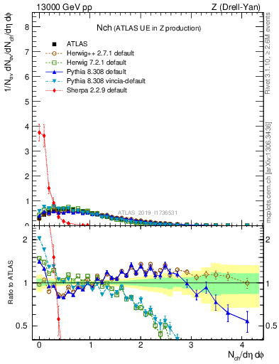 Plot of nch in 13000 GeV pp collisions