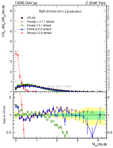 Plot of nch in 13000 GeV pp collisions