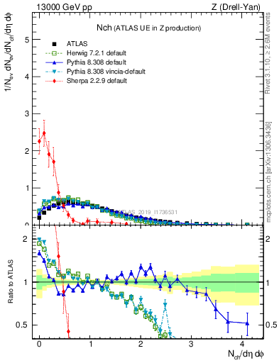 Plot of nch in 13000 GeV pp collisions