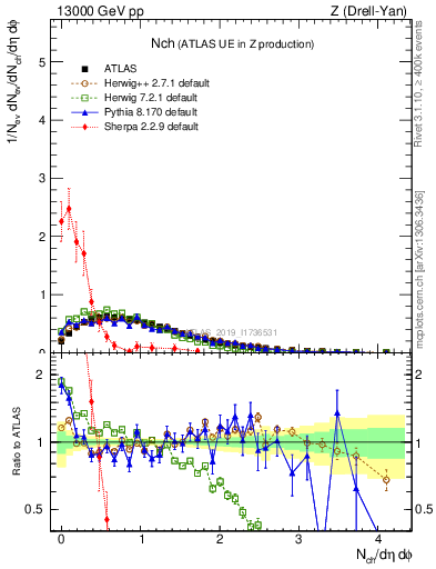 Plot of nch in 13000 GeV pp collisions