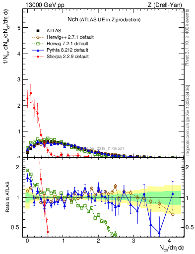 Plot of nch in 13000 GeV pp collisions
