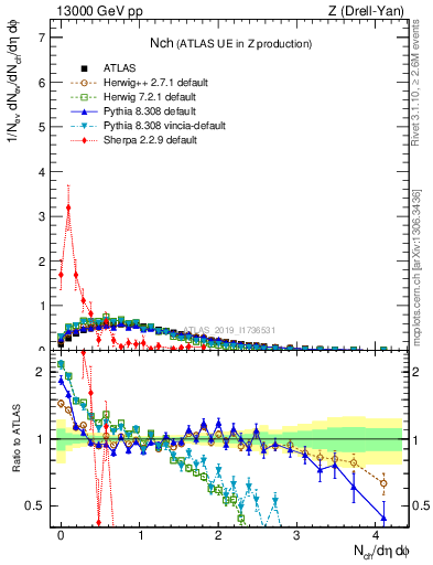 Plot of nch in 13000 GeV pp collisions