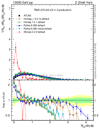 Plot of nch in 13000 GeV pp collisions
