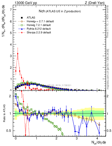 Plot of nch in 13000 GeV pp collisions