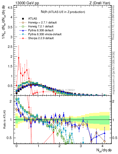 Plot of nch in 13000 GeV pp collisions