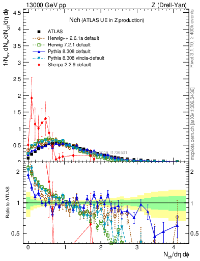 Plot of nch in 13000 GeV pp collisions