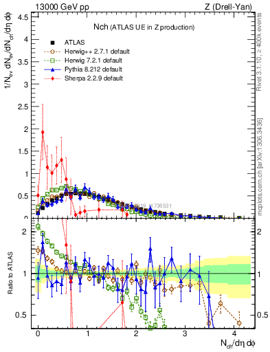 Plot of nch in 13000 GeV pp collisions
