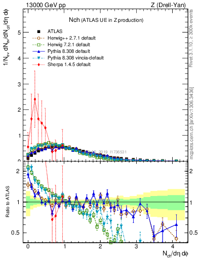 Plot of nch in 13000 GeV pp collisions