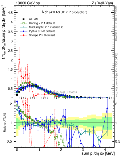 Plot of nch in 13000 GeV pp collisions