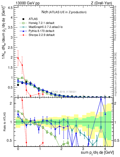 Plot of nch in 13000 GeV pp collisions