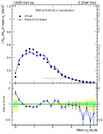 Plot of nch in 13000 GeV pp collisions