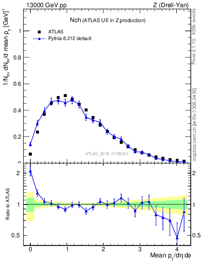 Plot of nch in 13000 GeV pp collisions