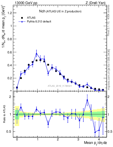 Plot of nch in 13000 GeV pp collisions