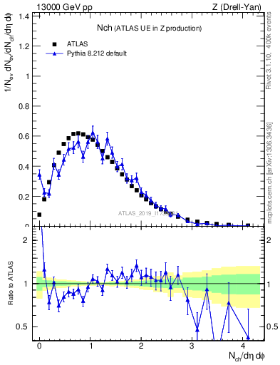 Plot of nch in 13000 GeV pp collisions