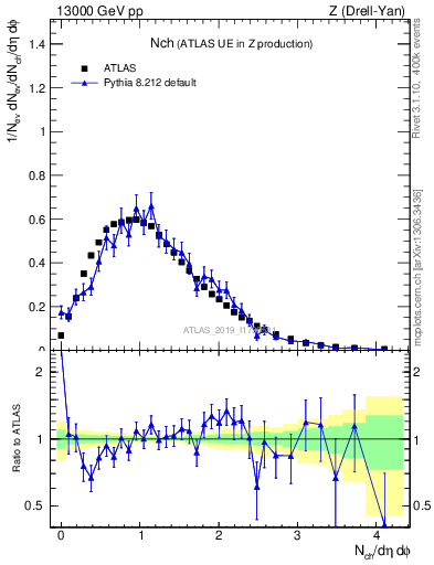 Plot of nch in 13000 GeV pp collisions