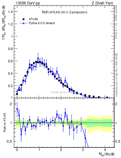 Plot of nch in 13000 GeV pp collisions