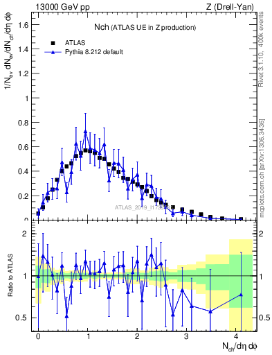 Plot of nch in 13000 GeV pp collisions