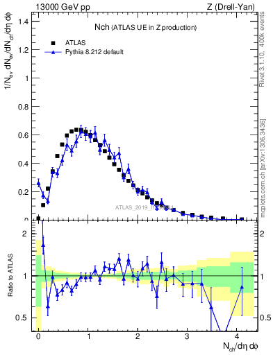 Plot of nch in 13000 GeV pp collisions