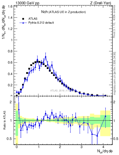 Plot of nch in 13000 GeV pp collisions