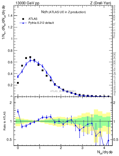 Plot of nch in 13000 GeV pp collisions