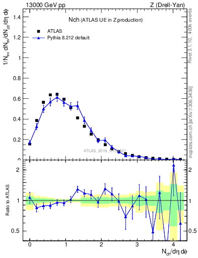 Plot of nch in 13000 GeV pp collisions