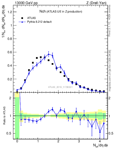Plot of nch in 13000 GeV pp collisions