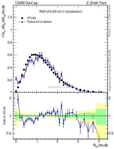 Plot of nch in 13000 GeV pp collisions