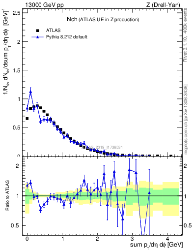 Plot of nch in 13000 GeV pp collisions