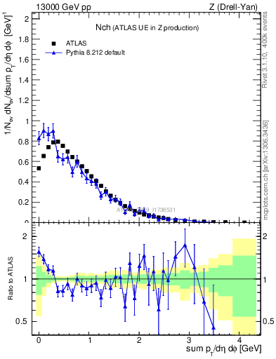Plot of nch in 13000 GeV pp collisions