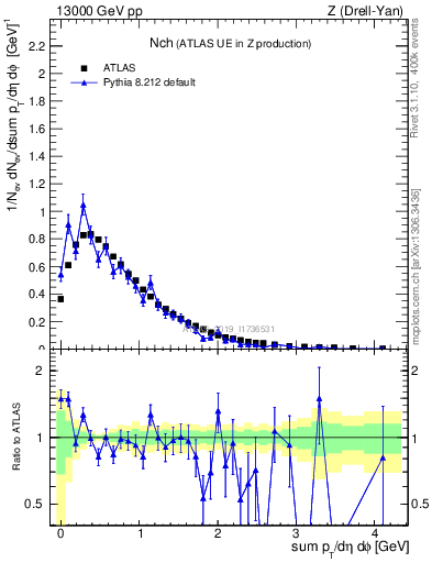 Plot of nch in 13000 GeV pp collisions